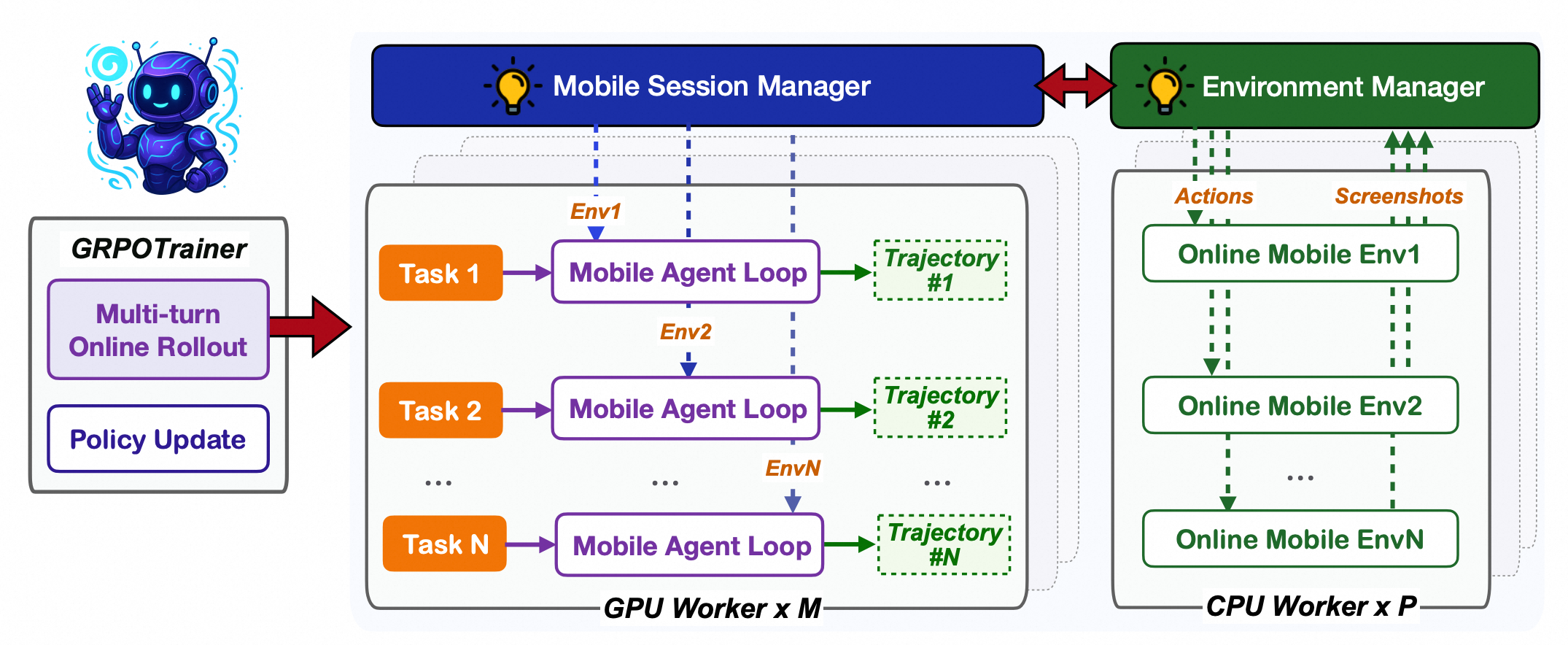 MAI-UI System Architecture