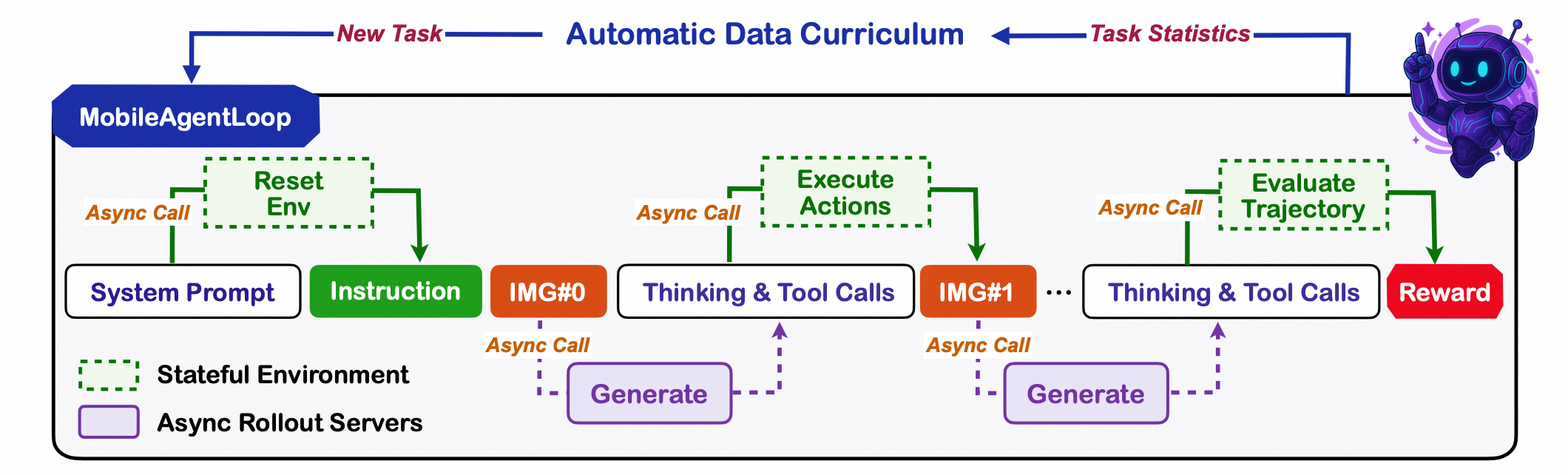 MAI-UI System Architecture