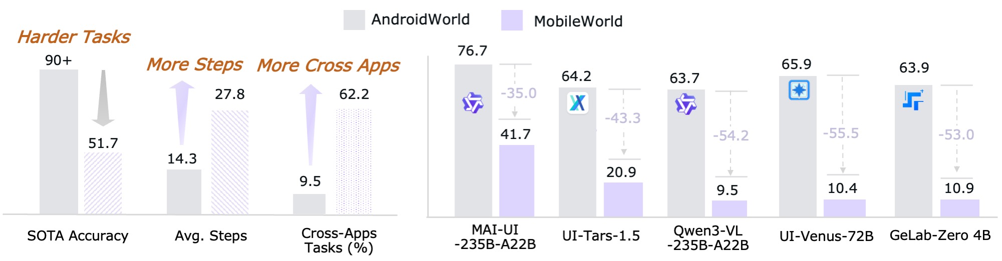 Comparison with AndroidWorld