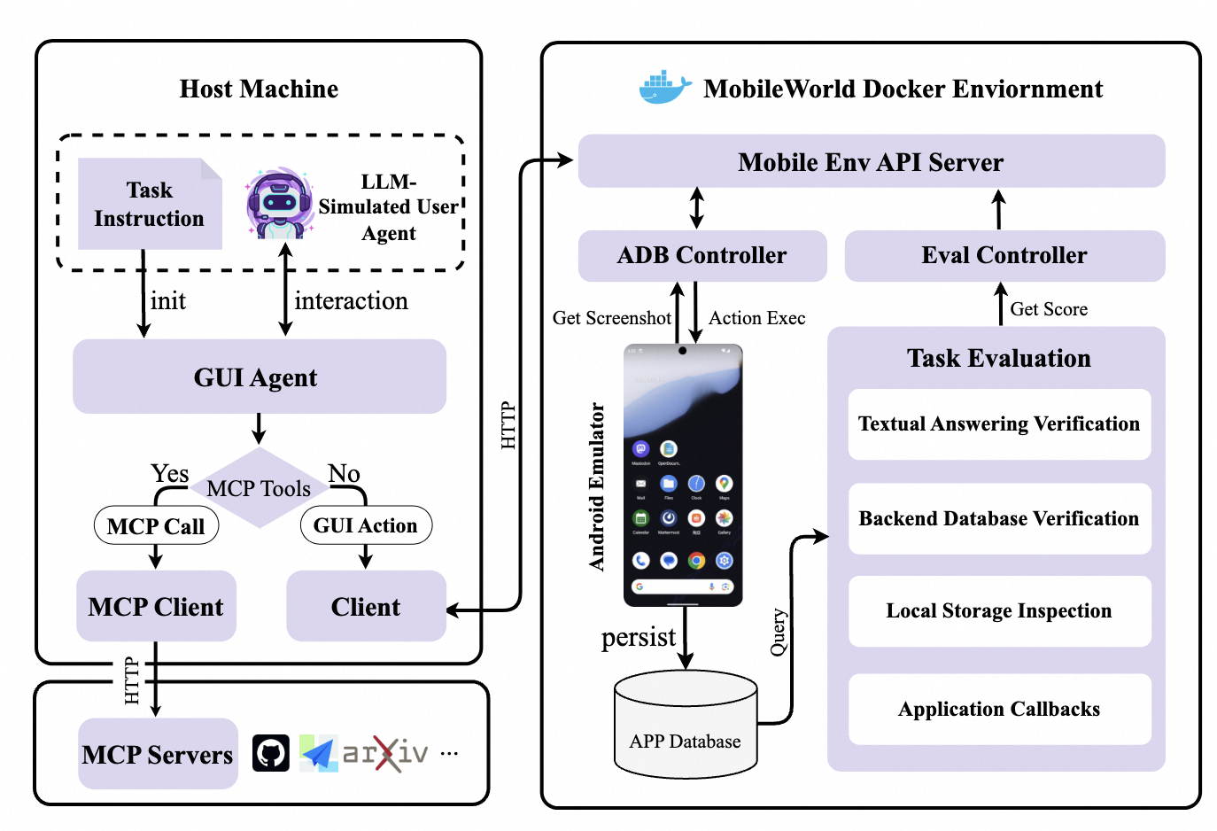 System Architecture of Mobile World