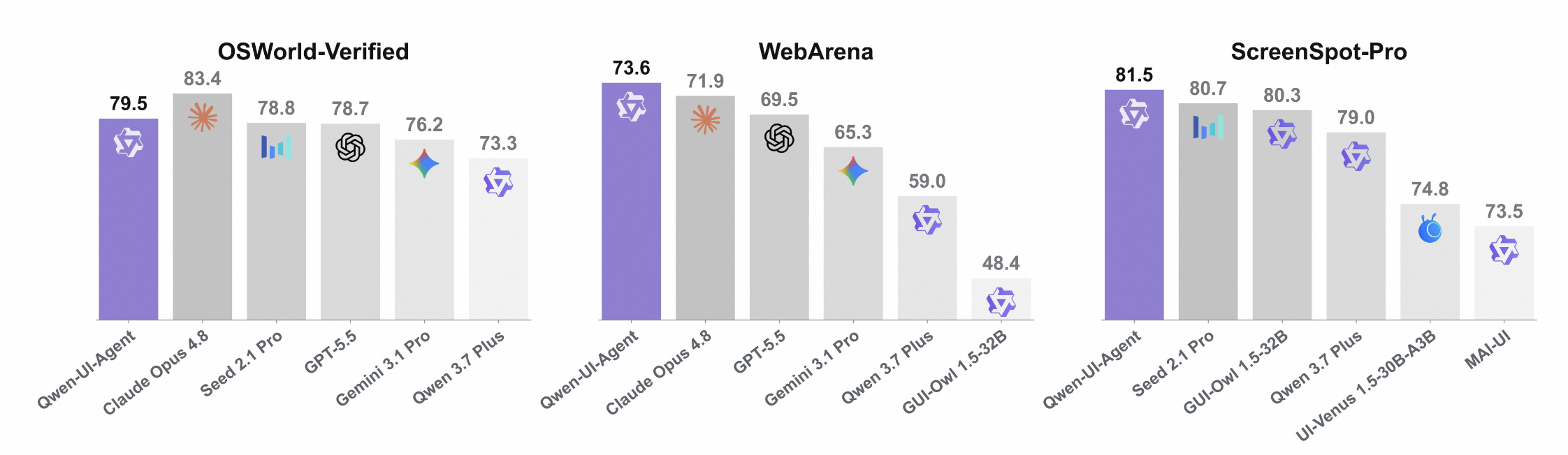 Performance comparisons on OSWorld-Verified, WebArena, and ScreenSpot-Pro