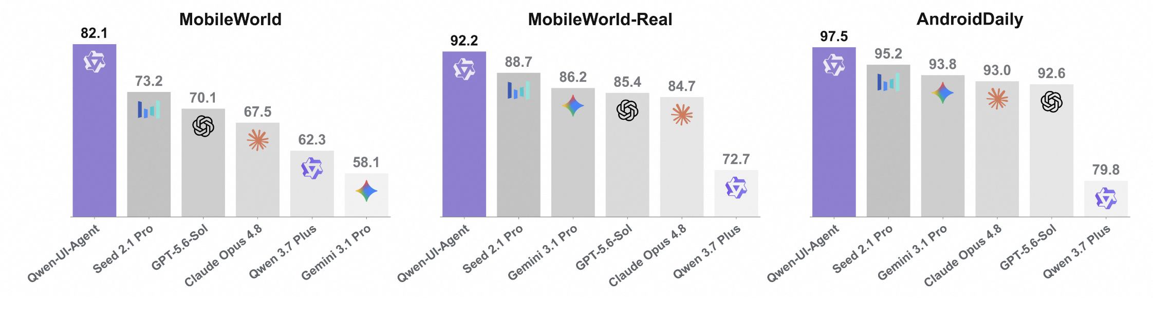 Performance comparisons on MobileWorld, MobileWorld-Real, and AndroidDaily