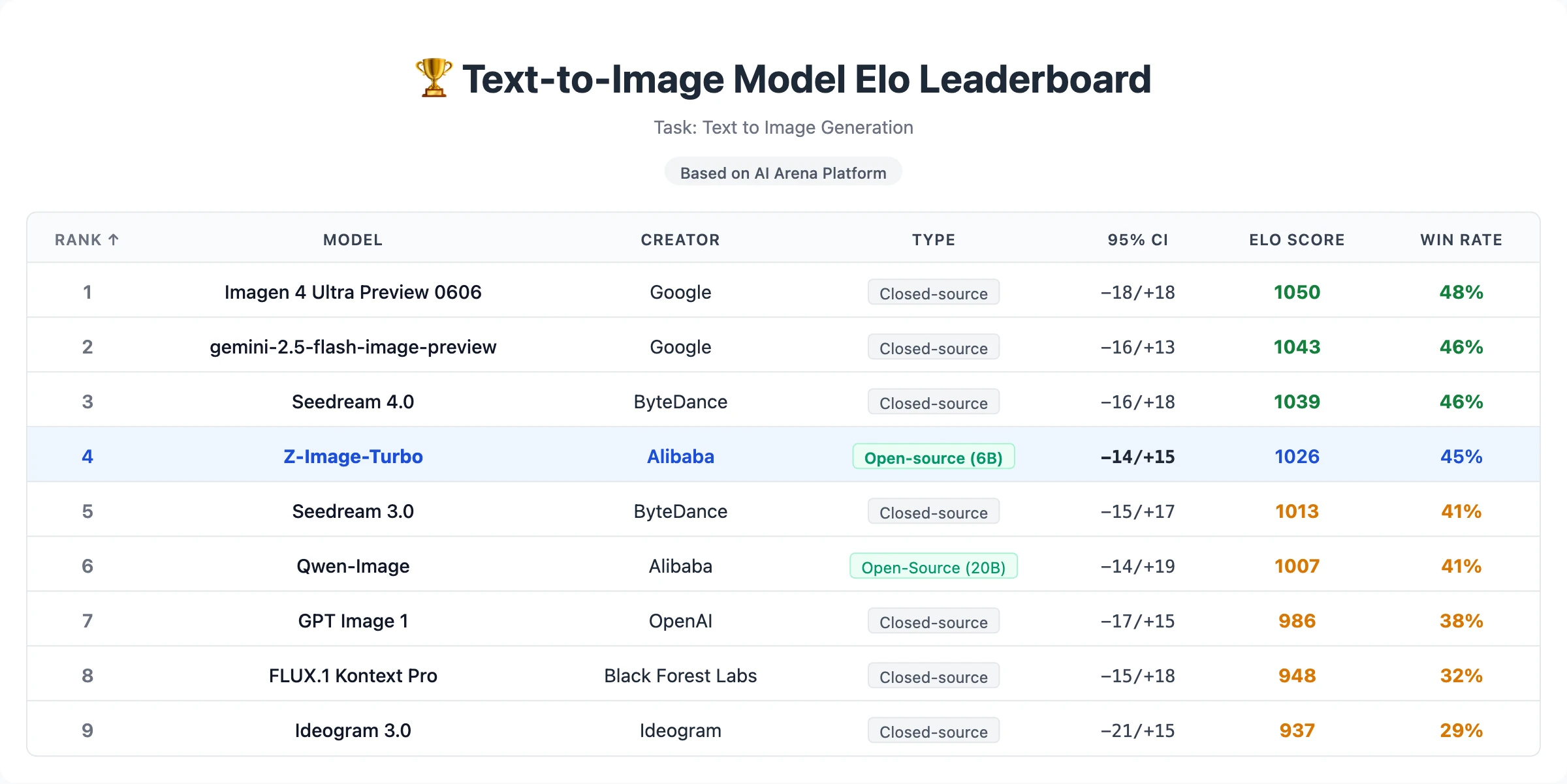 Z-Image Model Architecture
